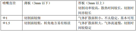 光纤激光切割的工艺参数及规律