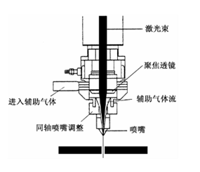 光纤激光切割的工艺参数及规律