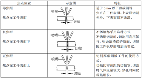 光纤激光切割的工艺参数及规律