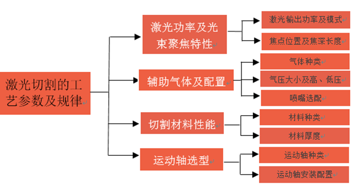 光纤激光切割的工艺参数及规律