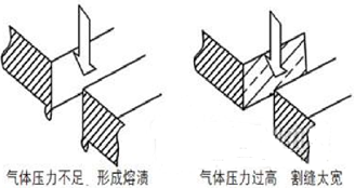 光纤激光切割的工艺参数及规律