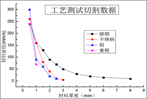 光纤激光切割的工艺参数及规律